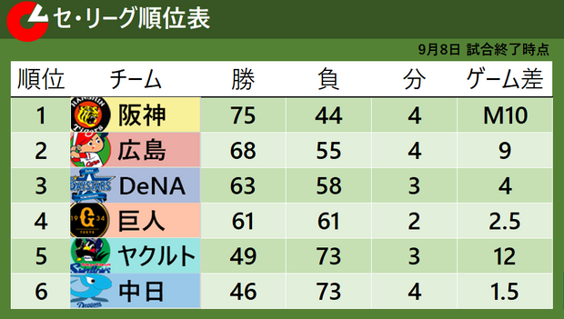 阪神が6連勝