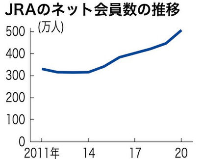増えるJRAネット会員