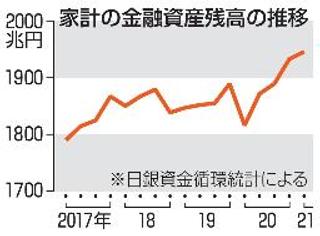 家計の金融資産、6月末は1992兆円で過去最高