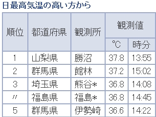 37℃