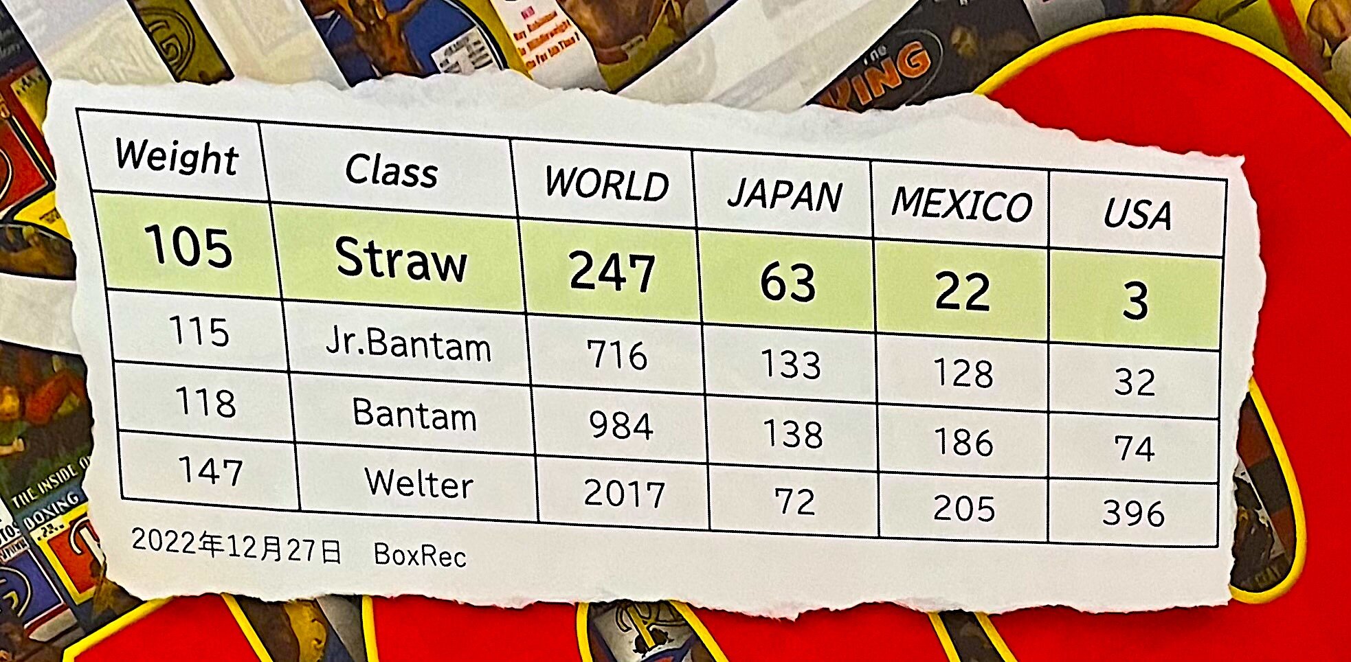 フシ穴の眼 〜スポーツ疾風怒濤編〜2022年12月27日【PFPキングへの道】重岡銀次朗が〝内容が問われる世界初挑戦〟へ。黄金の105ポンド＝47.62720kgになれ！［①］【今度は井岡一翔だ】The 4–Belt Era's Melancholy〜タイトルがいっぱい、の憂鬱。【団体統一２階級制覇まで、あと4日】第99回東京箱根間往復駅伝〜次の大会は100回！【②】