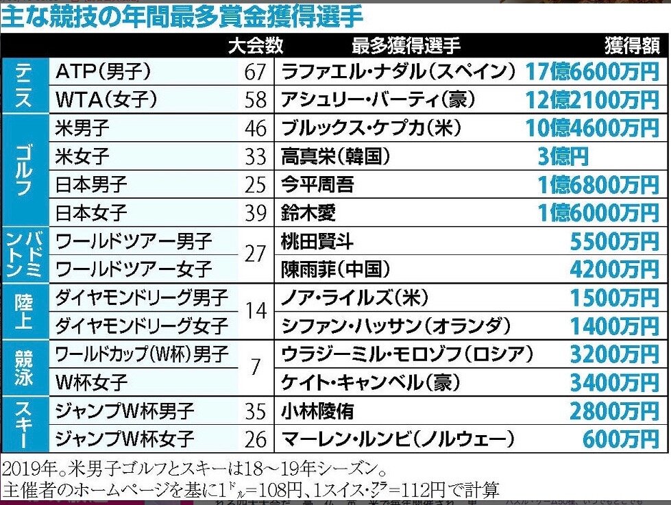 大坂 半端ねぇーッ 女子スポーツでも大金が稼げるのか フシ穴の眼 スポーツ疾風怒濤編