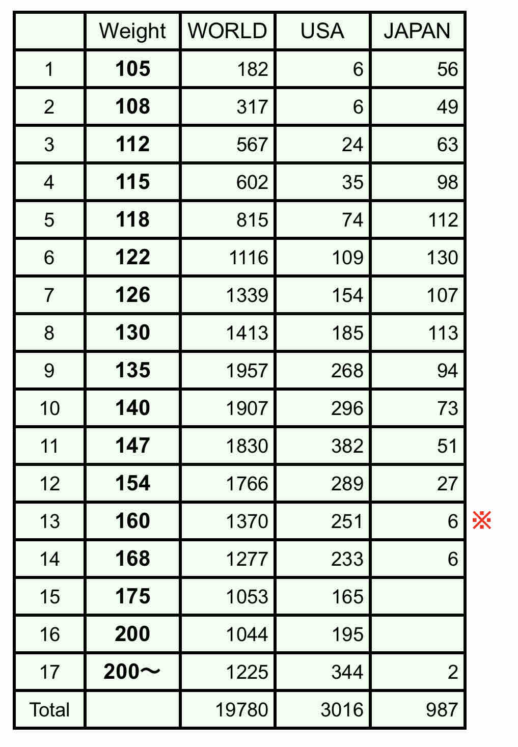 Overview 17classes 17階級を競技人口から考える フシ穴の眼 スポーツ疾風怒濤編