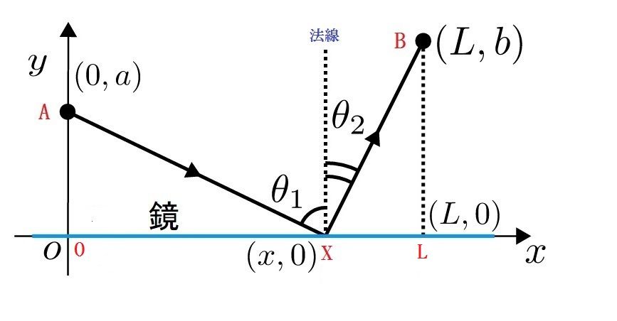 フェルマの原理