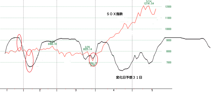 ＳＯＸ指数３１日