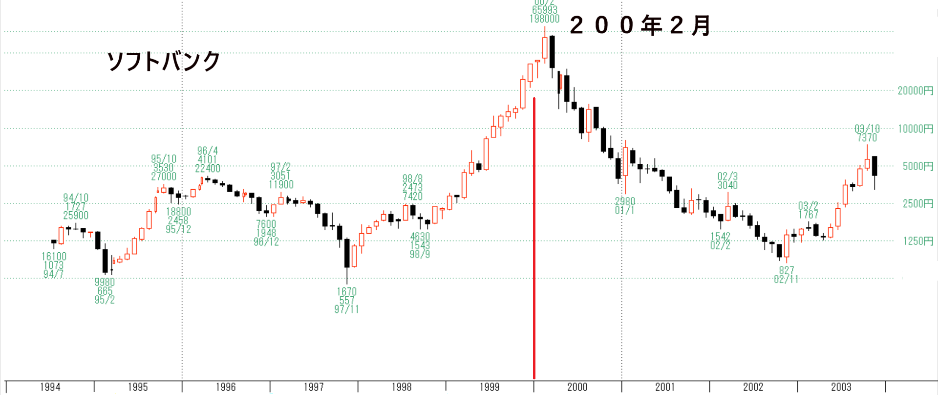 ｉｔバブル初動 Stock Trainのブログ
