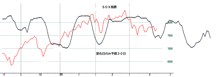 ＳＯＸ指数の変化日予想３０日