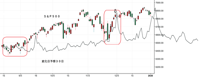 Ｓ＆Ｐ５００変化日予想３０日