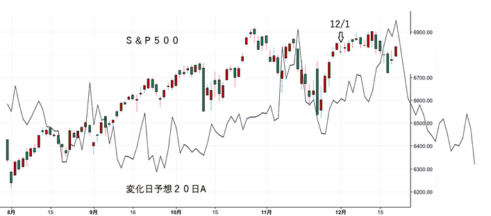 ＮＹ変化日予想２０日Ａ