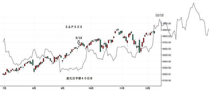 ＮＹ変化日予想４０日Ｂ