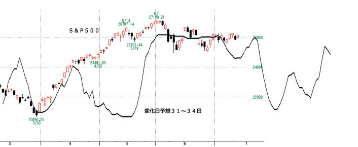 Ｓ＆Ｐ５００変化日予想３１～３４日