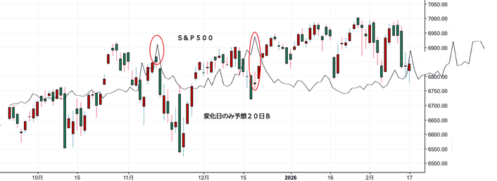 ＮＹ変化日予想２０日Ｂ