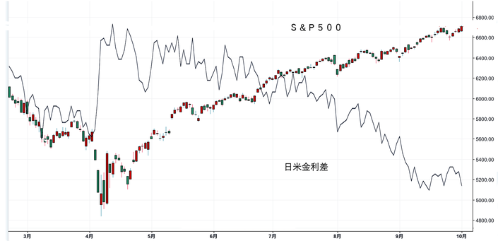 米株と日米金利差