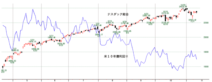 米株と長期金利