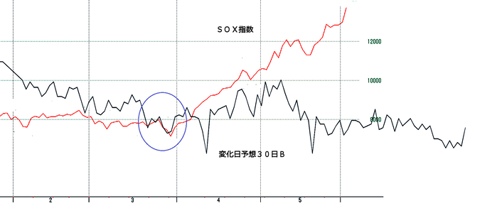 ＳＯＸ指数約３０日Ｂ
