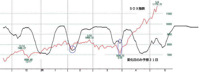 ＳＯＸ指数変化日予想３１日