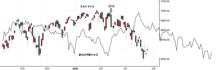 ＮＹ変化日予想５０日