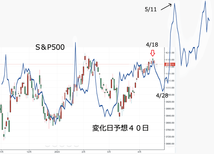 SP500