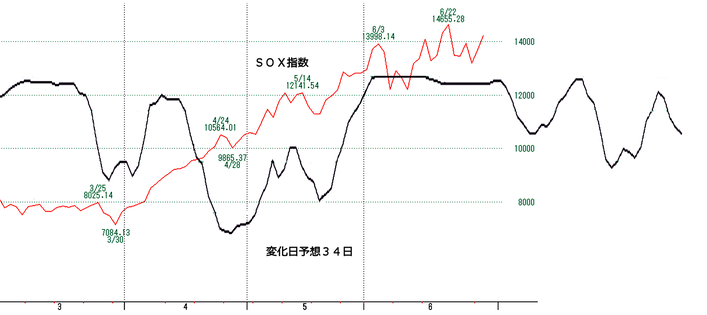 ＳＯＸ指数３４日