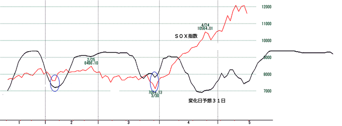 ＳＯＸ指数３１日