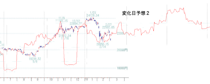 250日