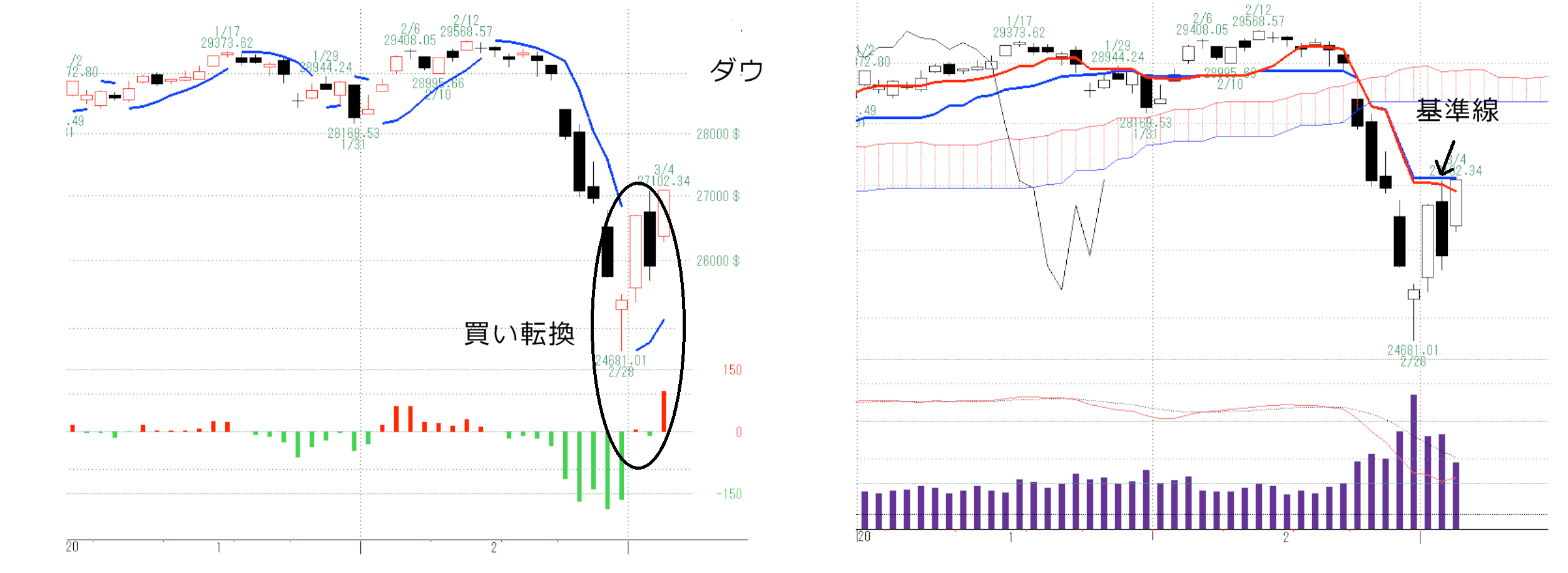 ダウを金利で予想 Stock Trainのブログ