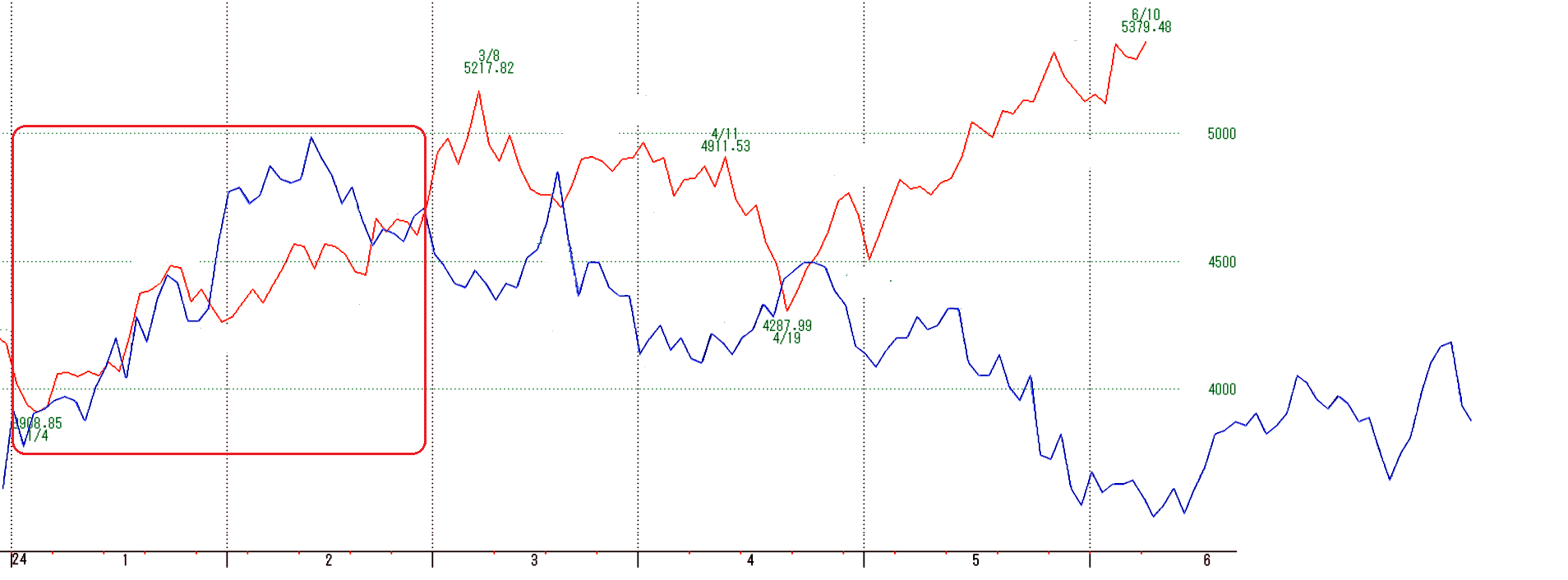 半導体SOX指数 : STOCK TRAINのブログ