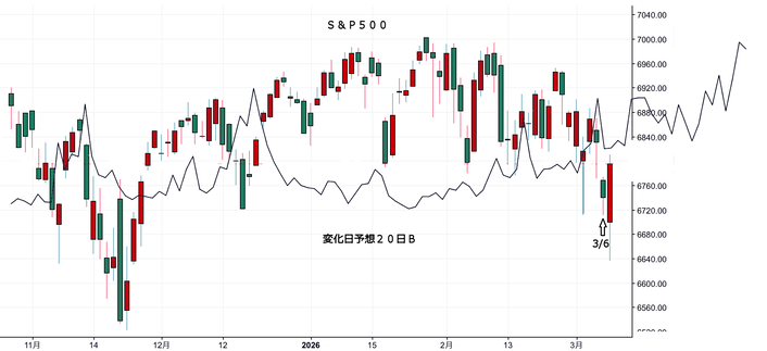 ＮＹ変化日予想２０日Ｂ