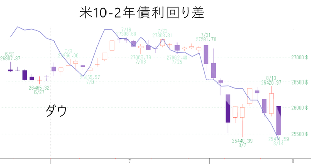 ダウ１０年