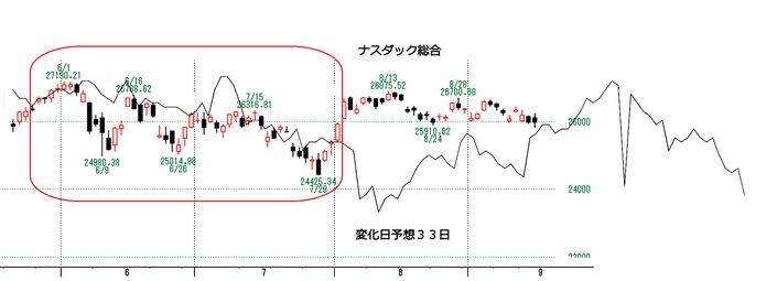 ナスダック３３日