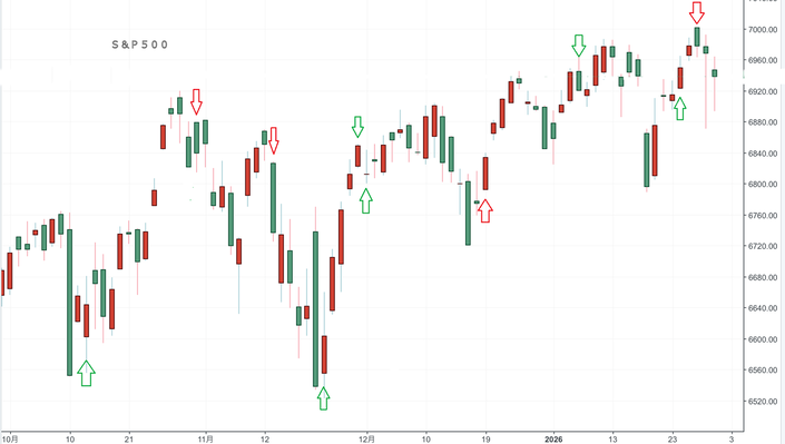 ＮＹ、２月変化日予想