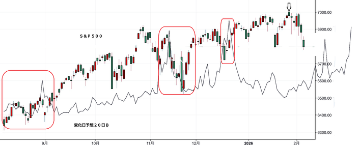 ＮＹ変化日予想２０日Ｂ