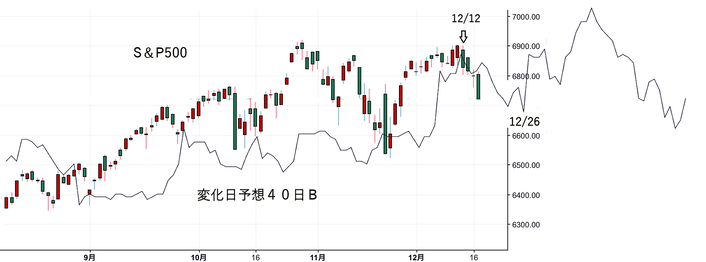 ＮＹ変化日予想４０日Ｂ