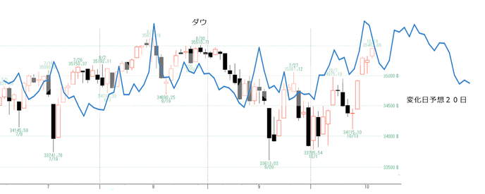 ＮＹ２０日先まで予想