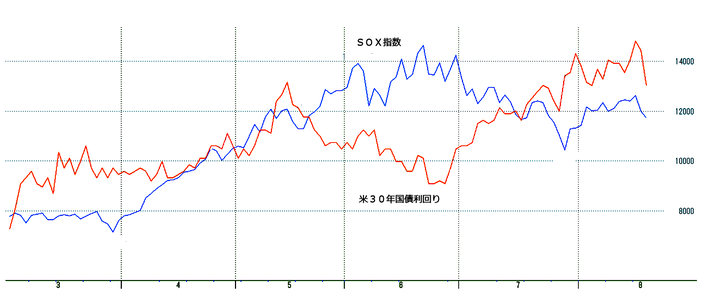 米３０年国債とＳＯＸ指数
