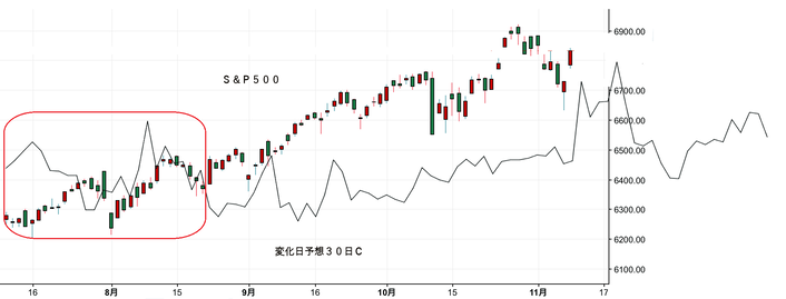 ＮＹ変化日予想３０日Ｃ