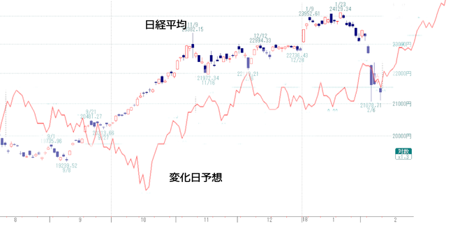 変化日