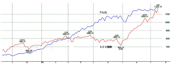 半導体とドル元