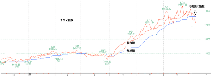 ＳＯＸ指数