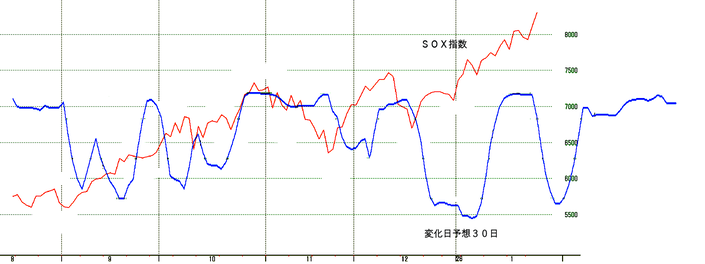 ＳＯＸ指数３０日