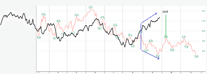 ダウ原油３