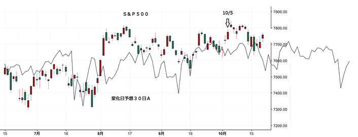 Ｓ＆Ｐ５００変化日予想３０日Ａ