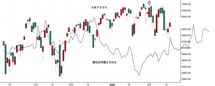ＮＹ変化日予想２０日Ａ