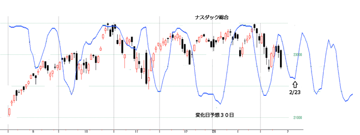 ナスダック総合３０日