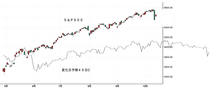 ＮＹ変化日予想４０日Ｃ