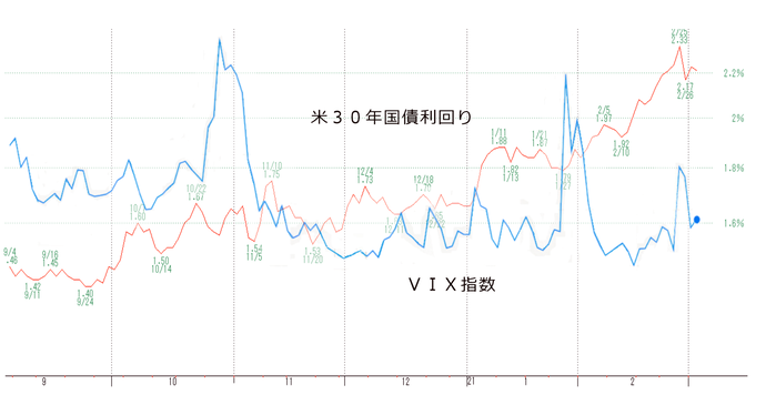 米長期金利とＶＩＸ