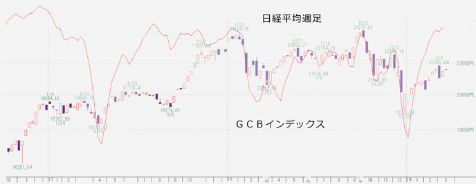 週足