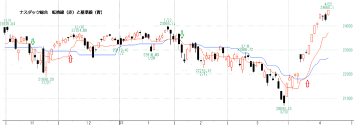 新開発中　転換線・基準線