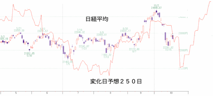 変化日