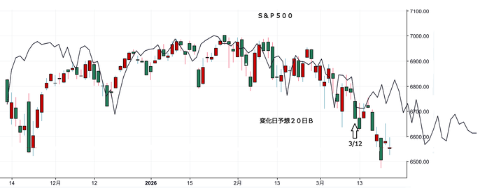 ＮＹ変化日予想２０日Ｂ